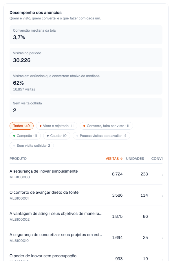 Seção Desempenho dos anúncios na demonstração: conversão mediana da loja, visitas do período, e uma tabela classificando cada anúncio entre visto e rejeitado, converte e falta ser visto, campeão e cauda.